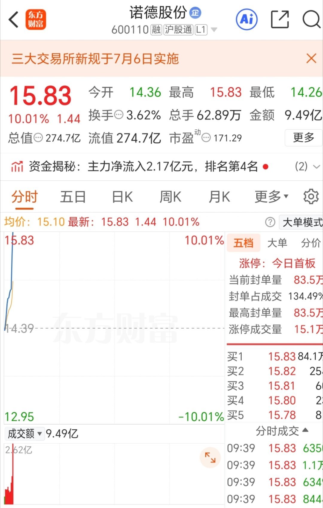 诺德股份 600110 成功拿下  别忘了点赞
