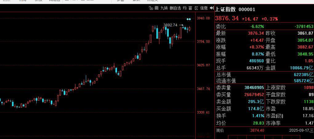 3876收盘，完美！明天巅峰对决！

所谓巅峰对决，就是不是大涨就是大跌。
大涨