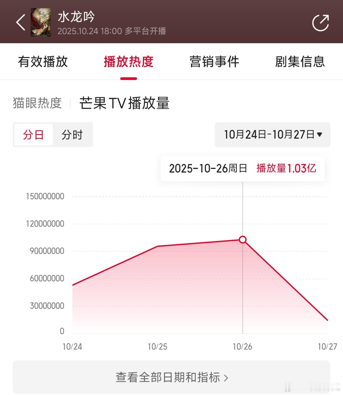 水龙吟昨日云合推测1950万上下。 ​​​