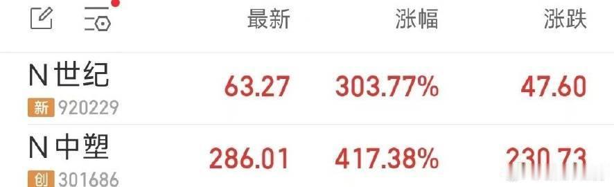【A股两只新股上市首日暴涨 】新股中签者赚麻了 9月22日，中塑股份和世纪数码两