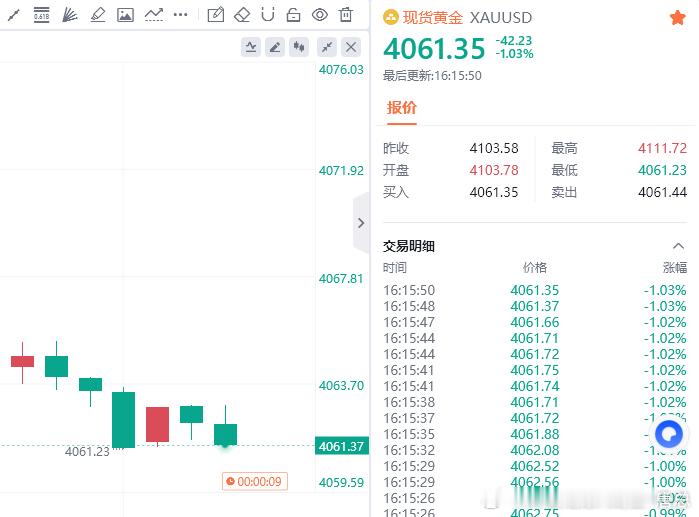 黄金现价参考：4061多，防守4055，目标百点 