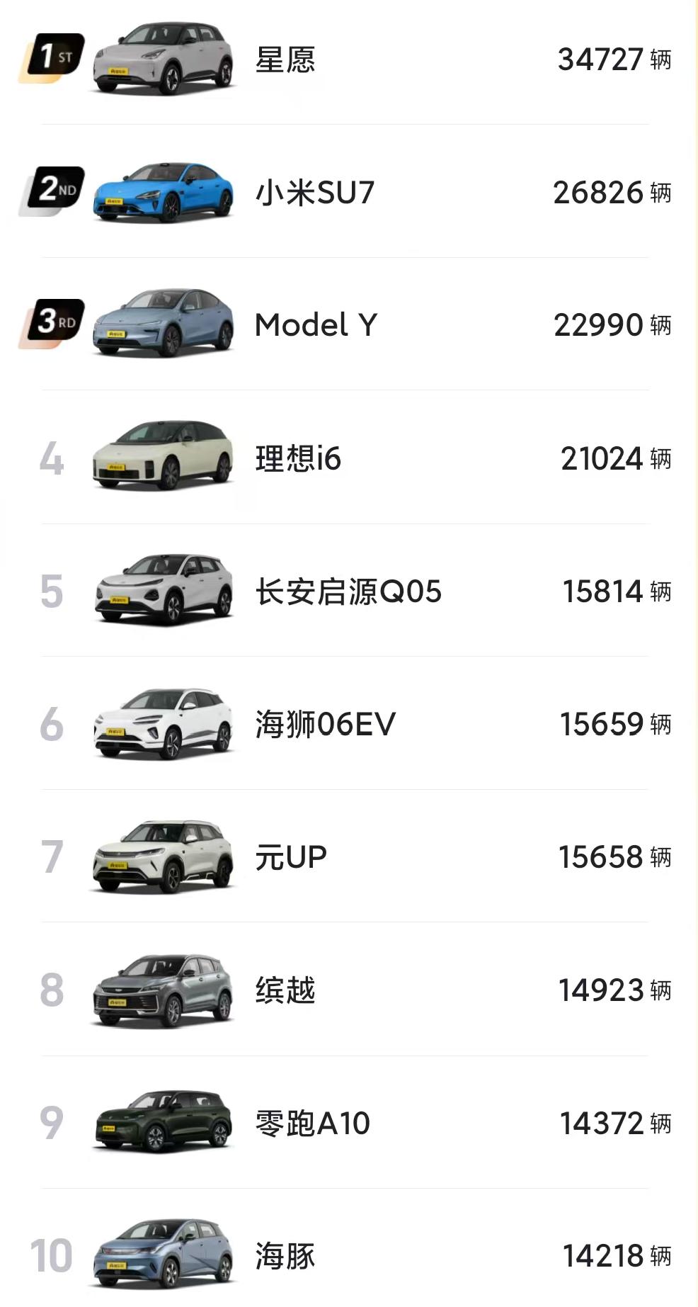 【油车时代终结？4 月汽车销量出炉：前十仅剩 1 款油车】
2026 年 4 月