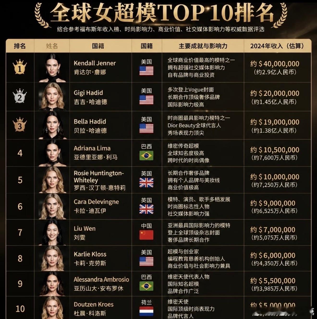 刘雯全球收入第三的超模所以说，谈不谈恋爱对她来说根本就不是啥加分项，她本来就很牛