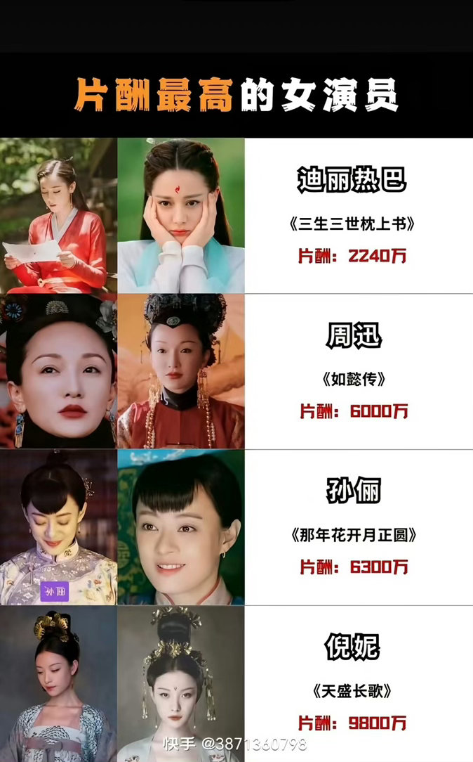 曝演员片酬从2亿降到最高2500万有🍉说头部演员的片酬从以前的2亿降到了最高2