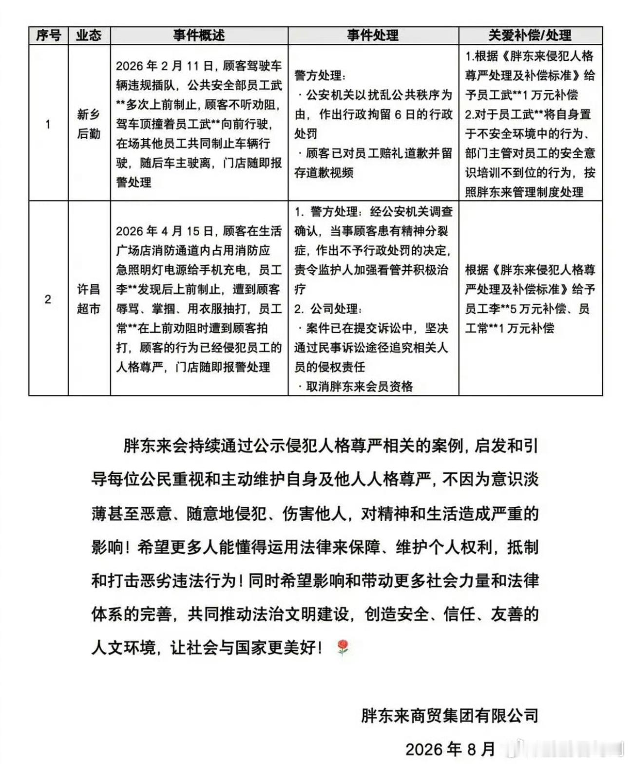 胖东来公布2起侵犯员工人格尊严案例一句话：胖东来把顾客当人，把员工当人。不仅保障