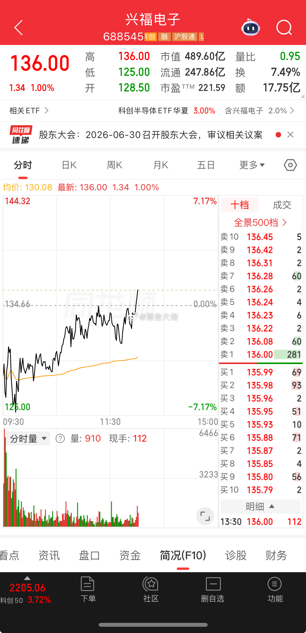 兴福电子，大佬没说错吧！红了，冲起来 