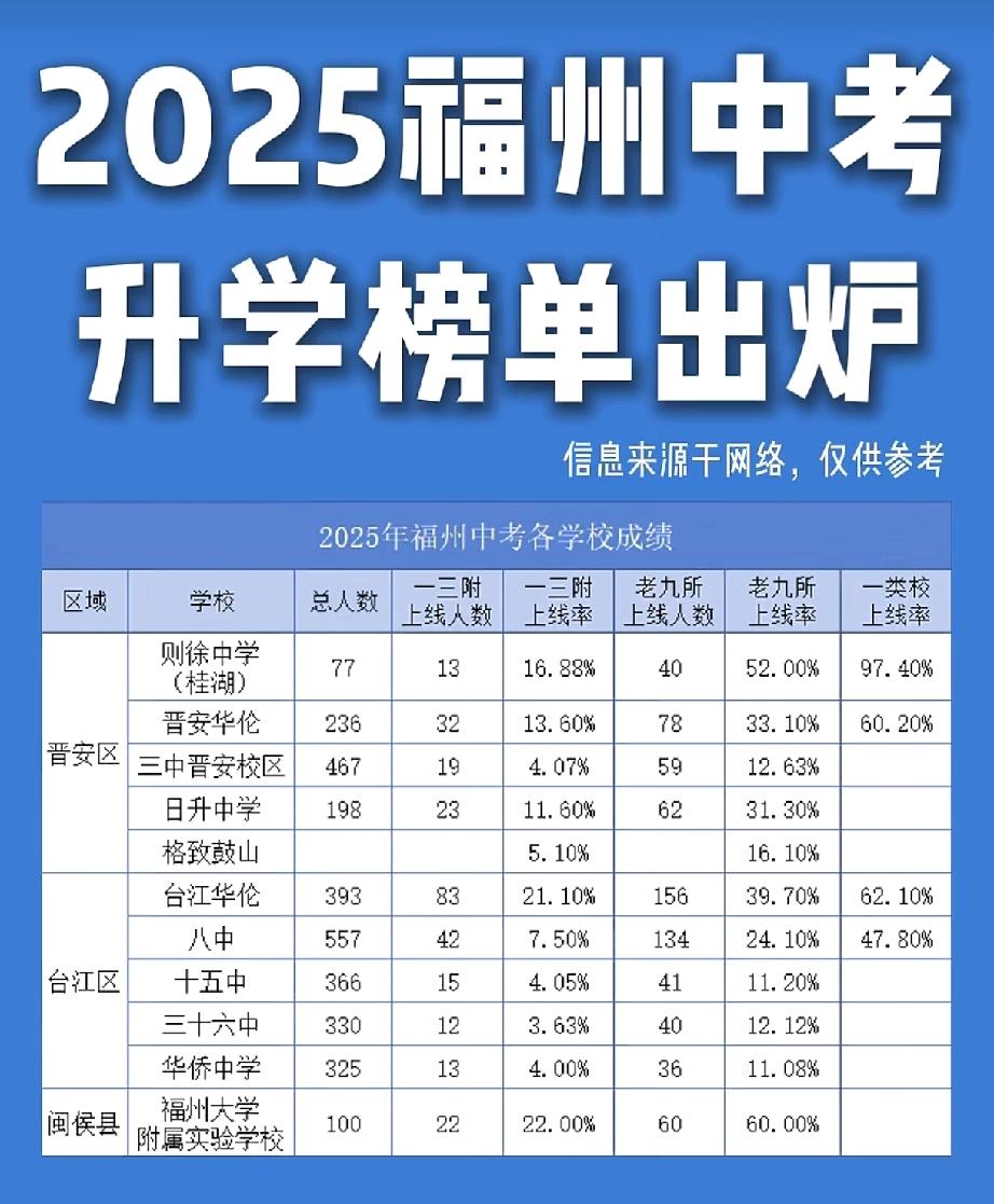 福州初中校升学排行榜：晋安区则徐桂湖校区的一类校上线率97.4%遥遥领先，拉到桂