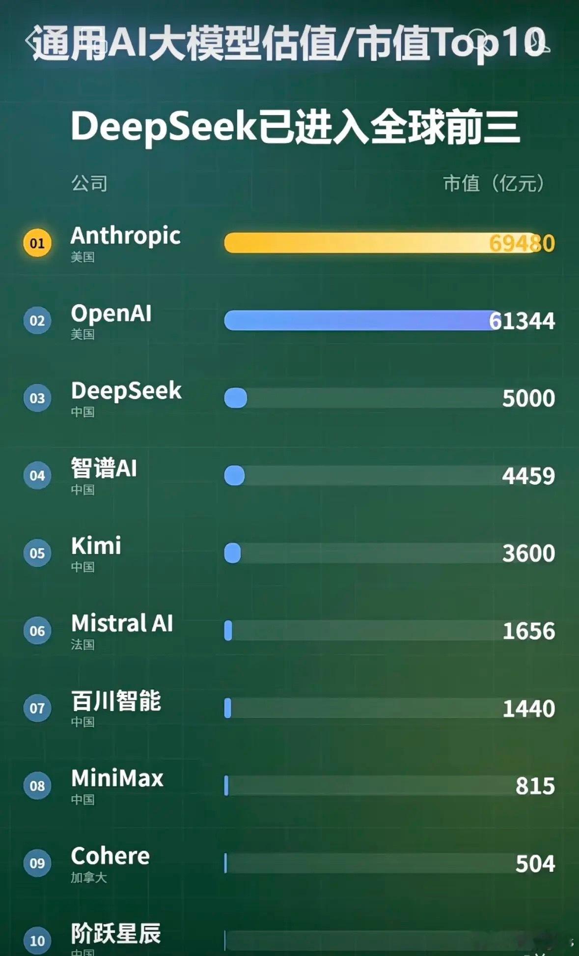 Deepseek挤进去全球前三 ​​​