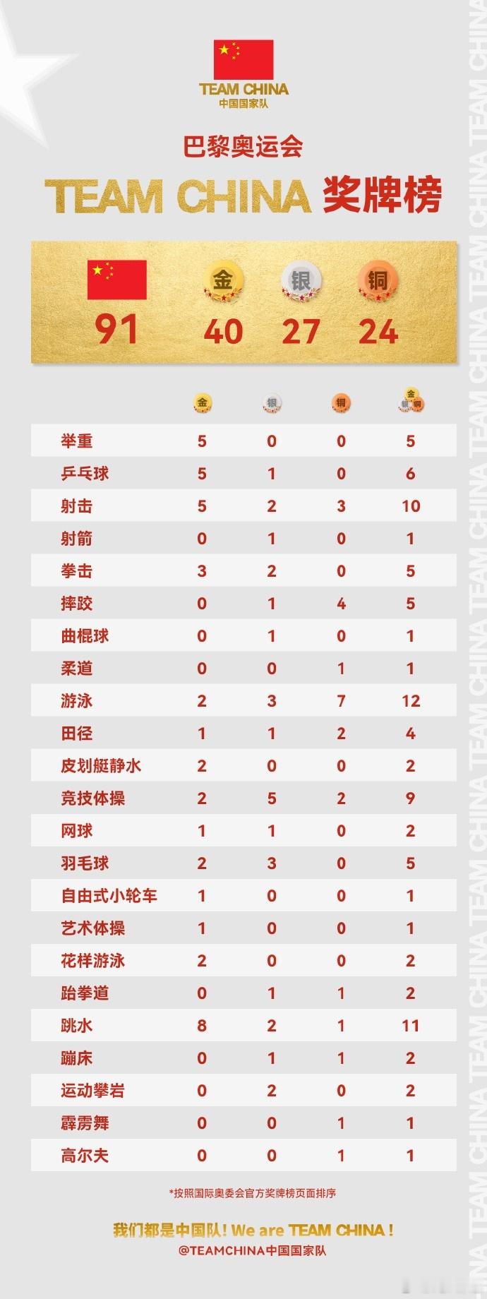 #中国金牌榜并列第一# 中国国家队官微晒出中国队各项目奖牌榜，并写道：道德的金牌