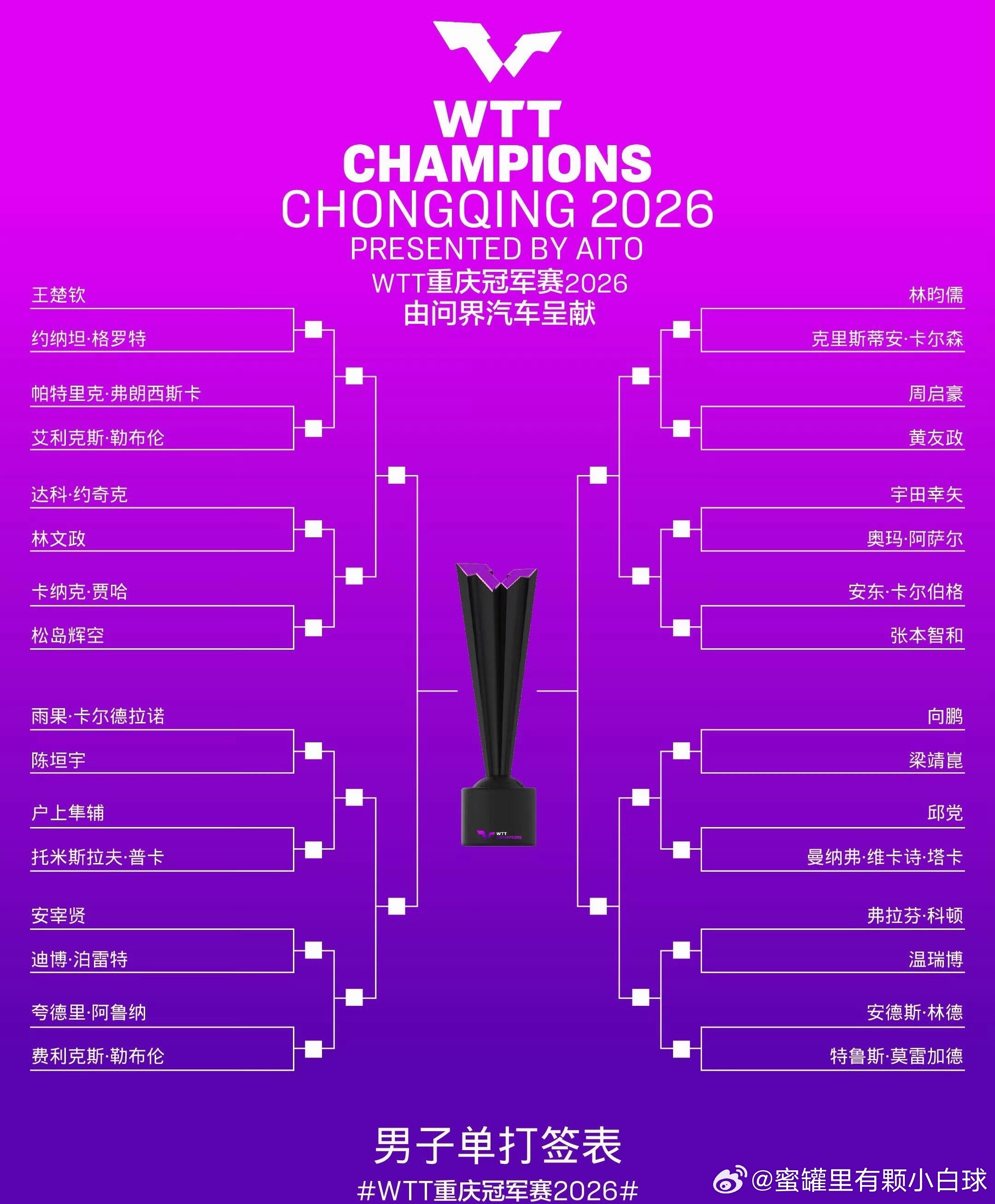 WTT重庆冠军赛男单签表梁靖崑首轮对阵向鹏不敢睁开眼，希望是我的幻觉男单签怎么这