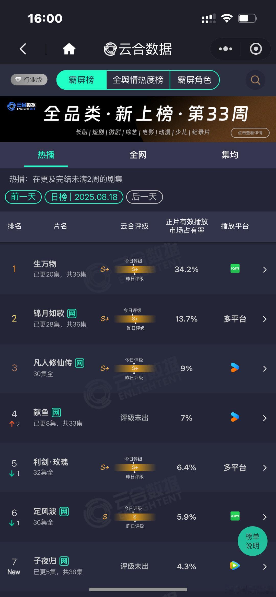 生万物云合占比34.2%生万物云合34.2%第一生万物34.2%第一，新高，[哇