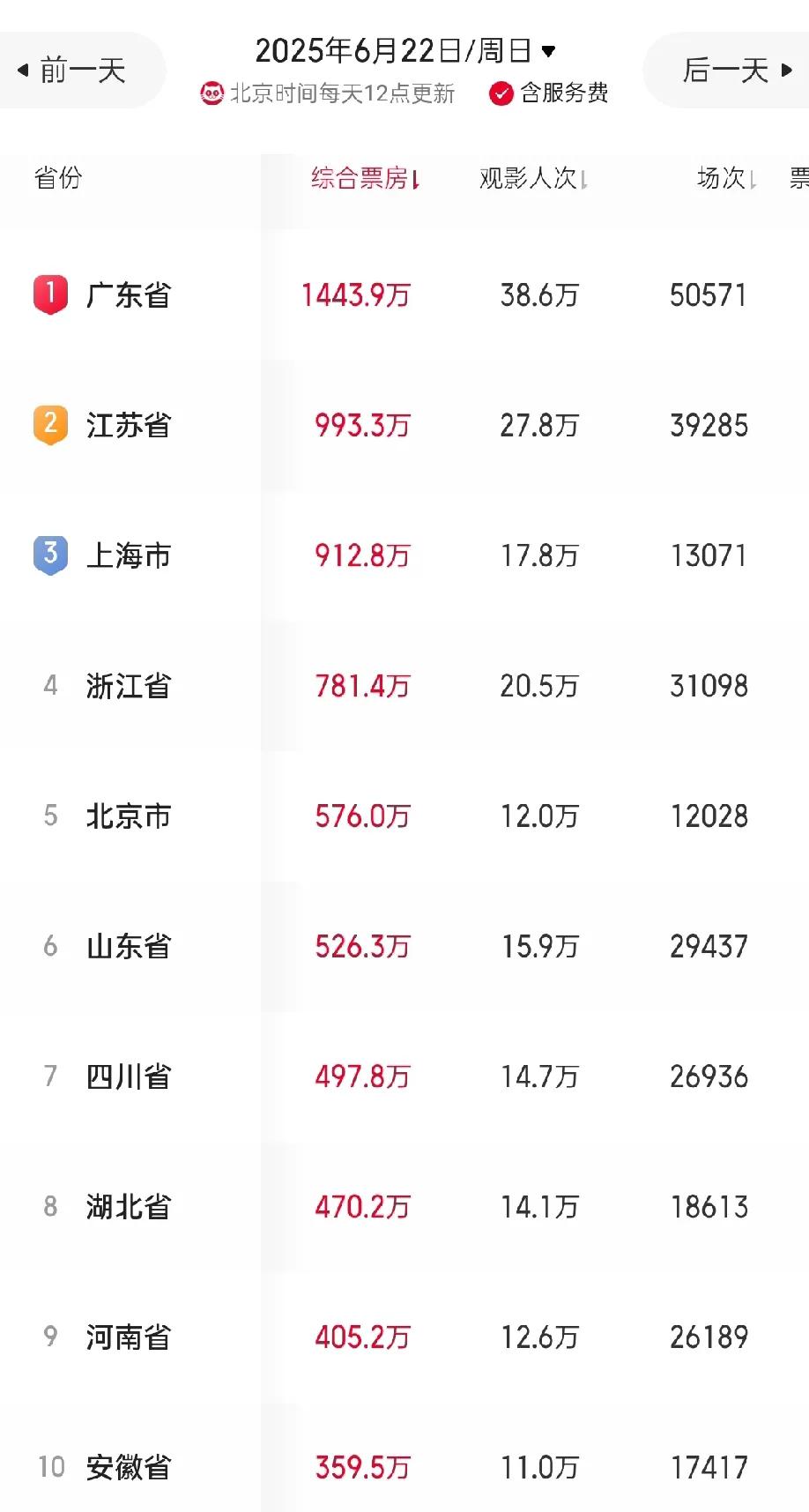 6月22号
电影票房10强省份出炉：上海位居第三名、湖北力压河南
截止目前，6月