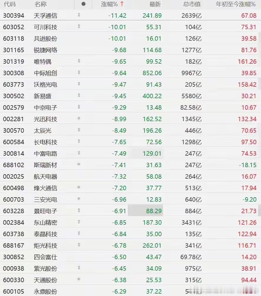 今日科技股集体回调，调整力度超出市场预期。不少标的自年初至今累计涨幅较大，本轮下