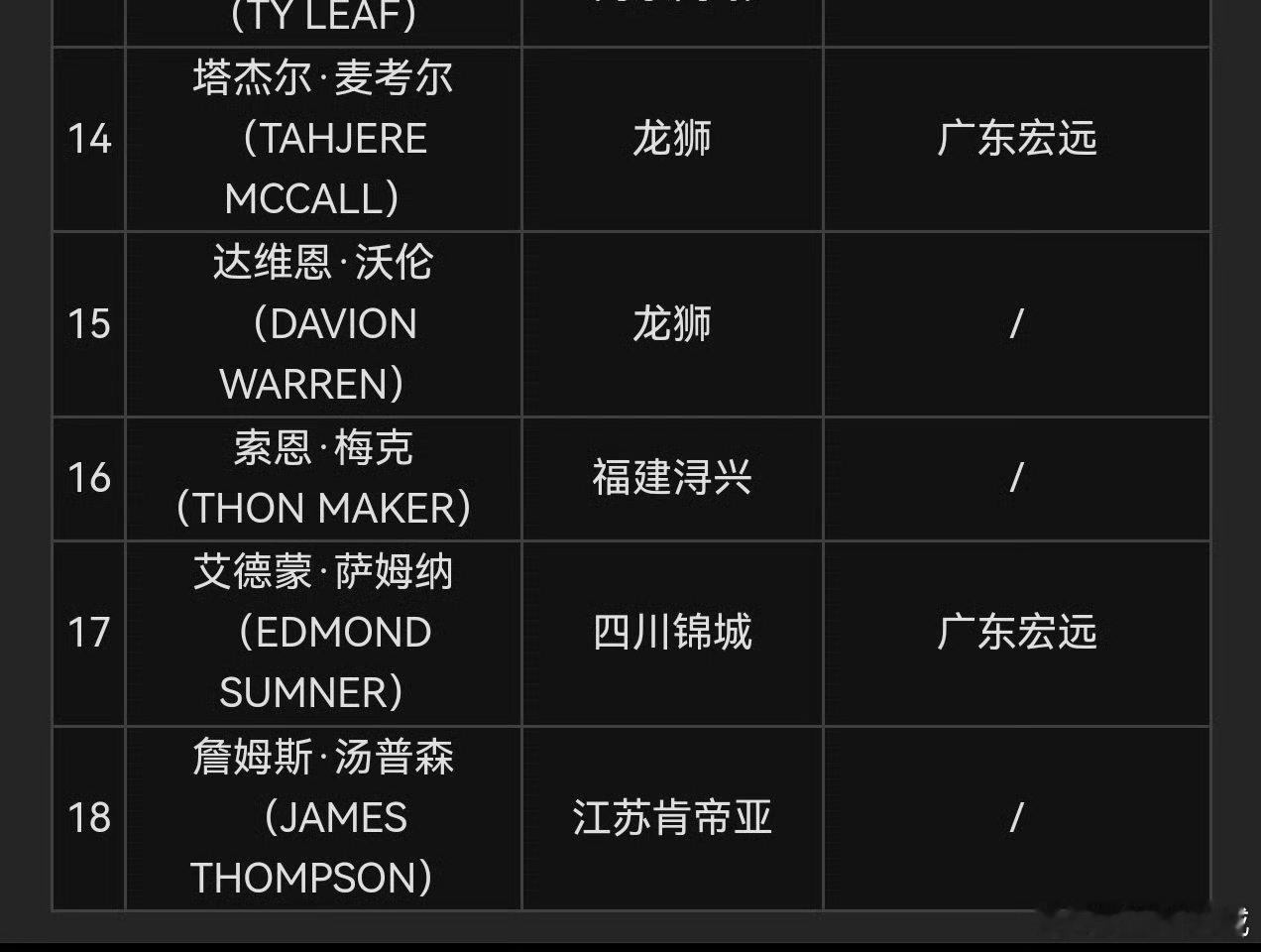 官网公示，广东宏远男篮得到萨姆纳的优先续约权。萨姆纳加盟广东宏远cbacba30