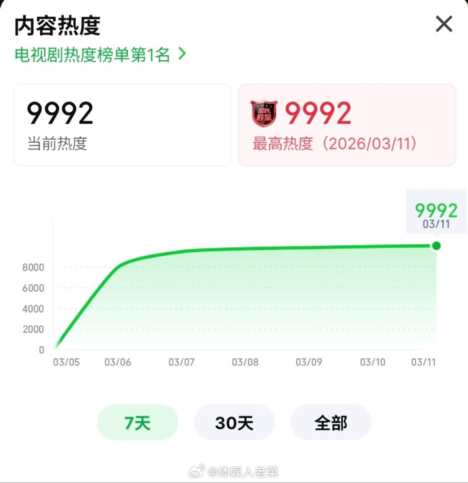 逐玉爱奇艺即将破万！！！快快快，给我急得不行，马上见证历史的时刻到了。。逐玉播出