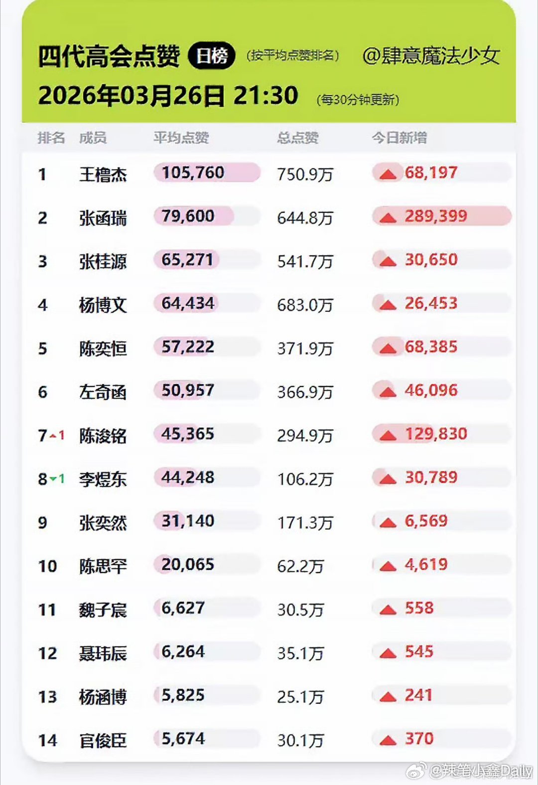 t，TF四代最新高会粉丝、点赞、收藏拉表 