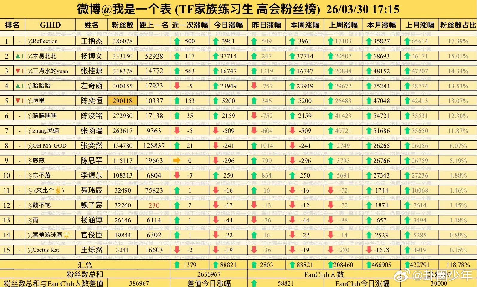 TF四代高会已有4人粉丝破30w四代高会再迎里程碑，王橹杰、杨博文、张桂源、左奇