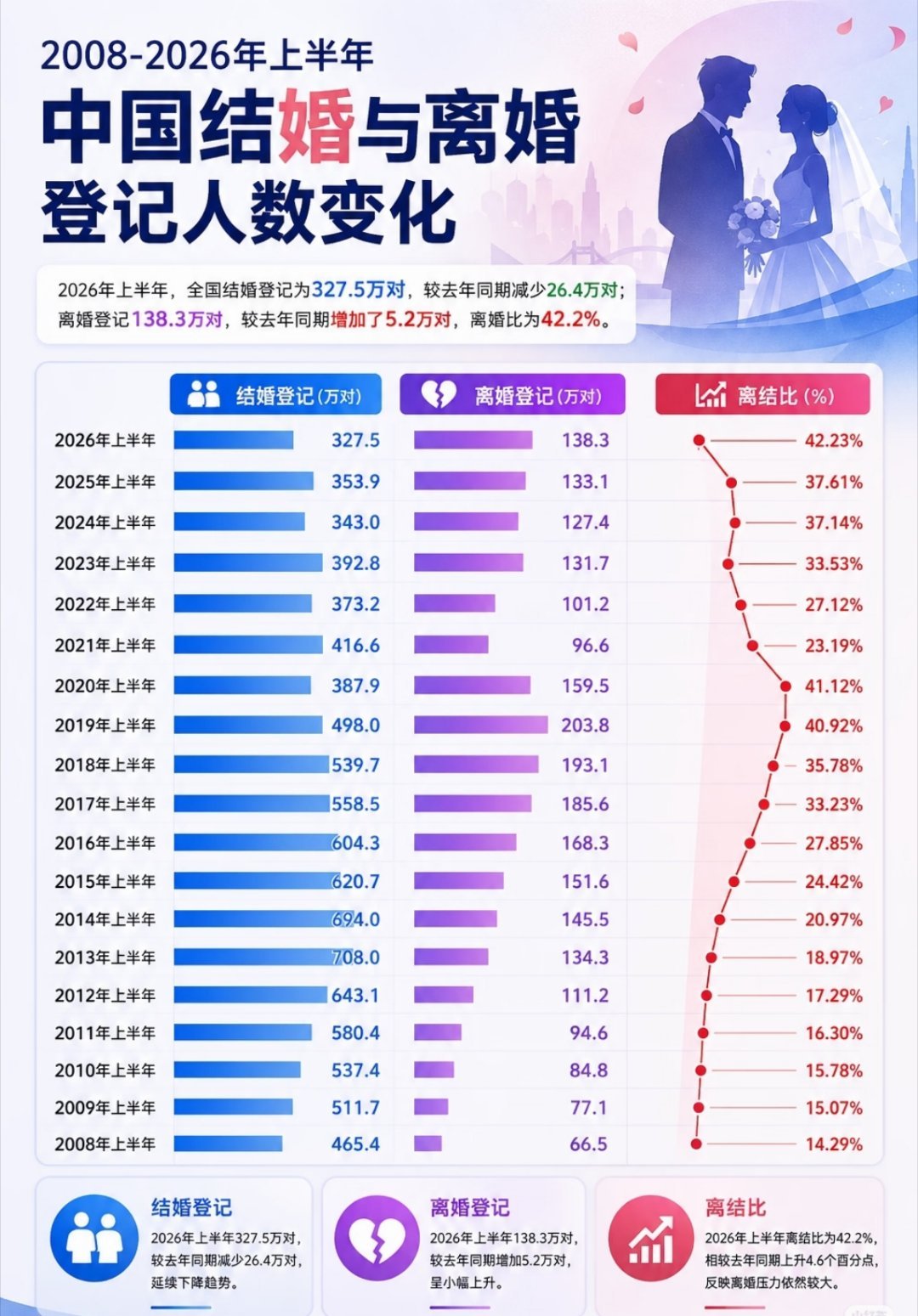 为什么结婚少了离婚多了因为现在越来越多人认识到婚姻本身的幸福感并没有像想象中那么