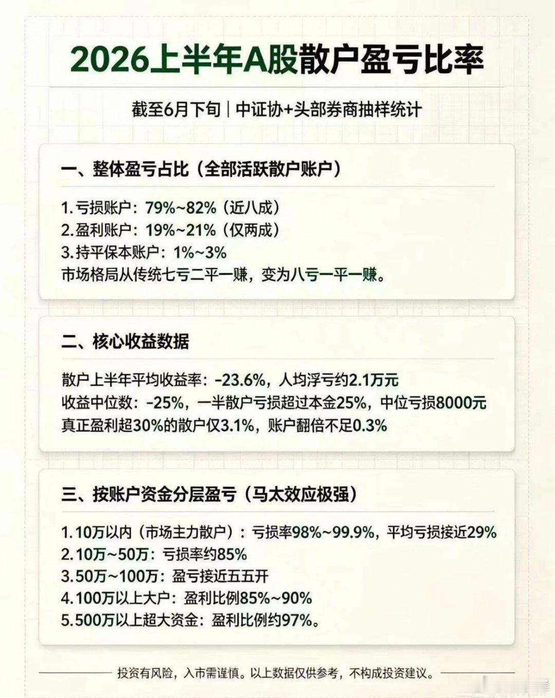 2026上半年A股散户盈亏比率截至6月下旬|中证协+头部券商抽样统计一、整体盈亏