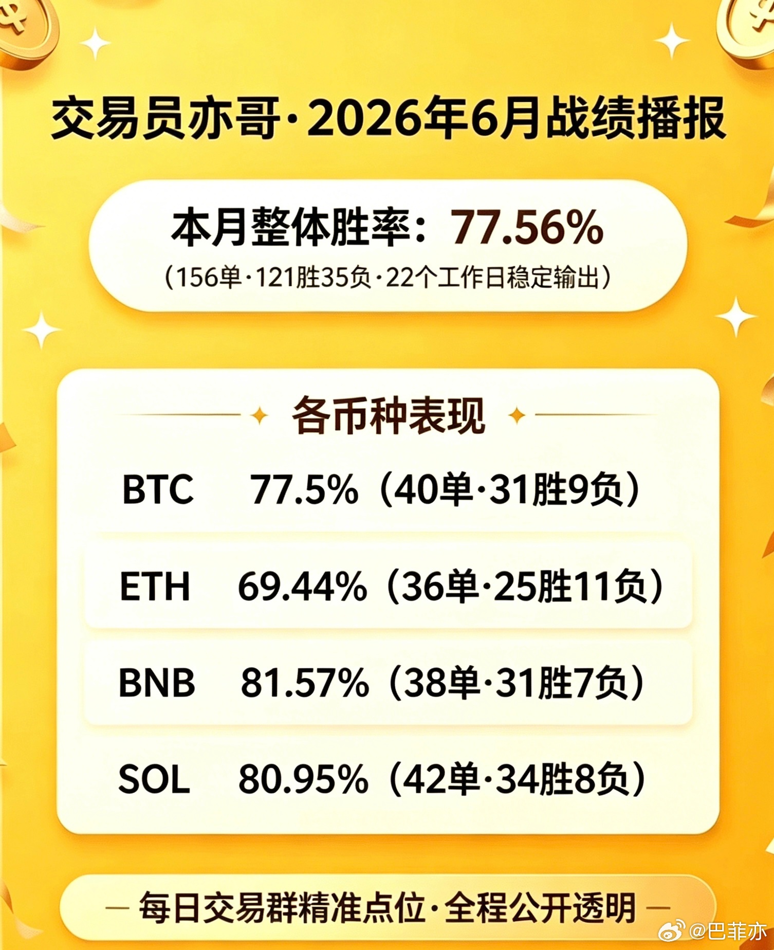 六月份群的战报出来喽，综合胜率77.56%，相对比前几个月胜率下降很多，我看了箪