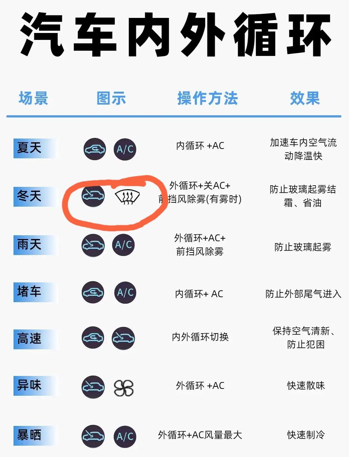 很多老司机开车都不知道使用一键除雾！很多人开了几年车了，但是车内的一些功能键起什