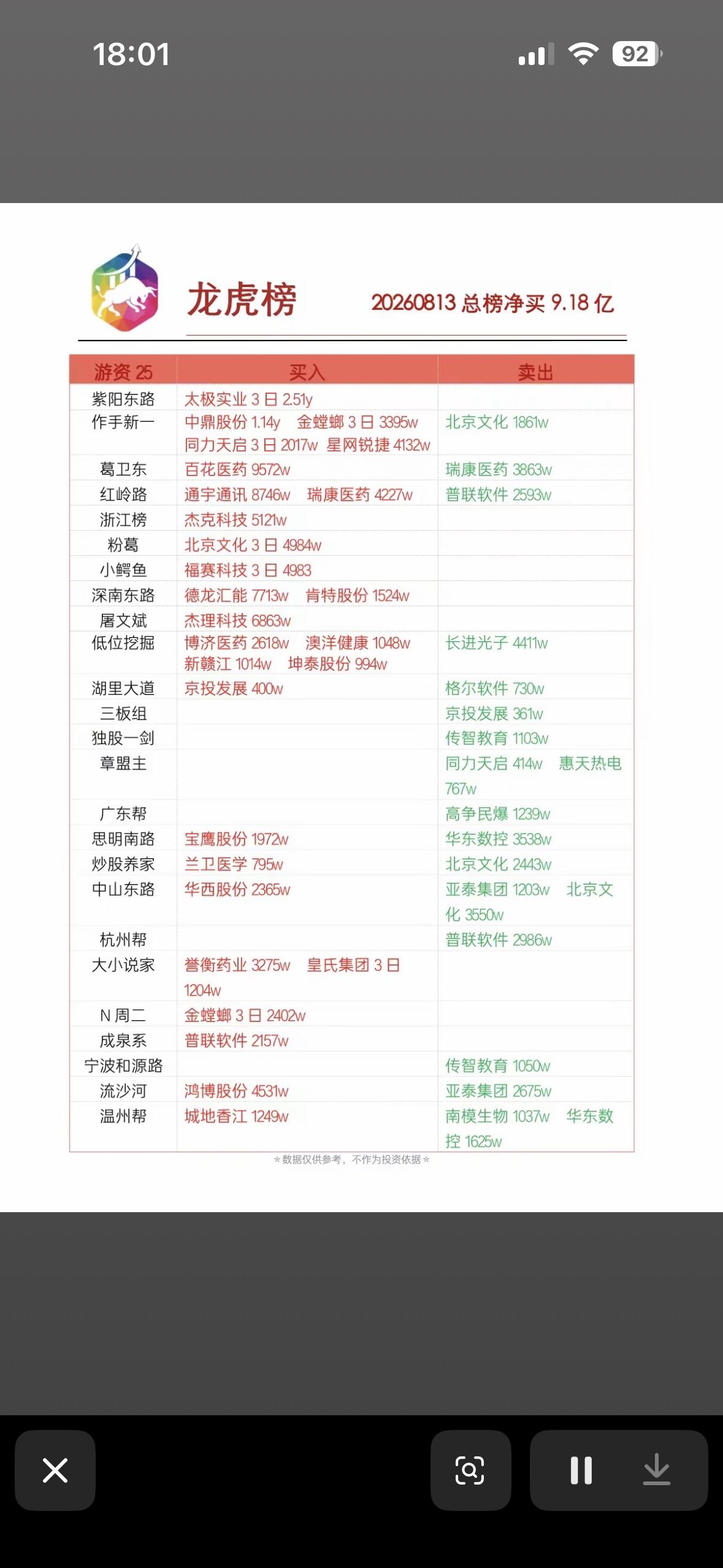 8月13日股市龙虎榜，股票涨跌信息。

2026年8月13日的股市龙虎榜有点看头
