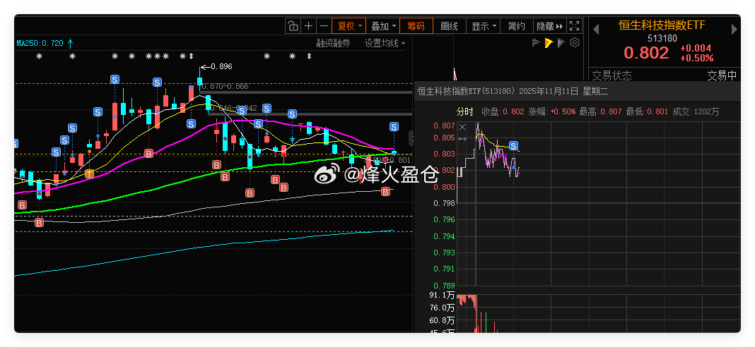 恒生科技指数ETF 手动交易一笔，通过日内做T或波段操作ETF，抓取波动差价，持