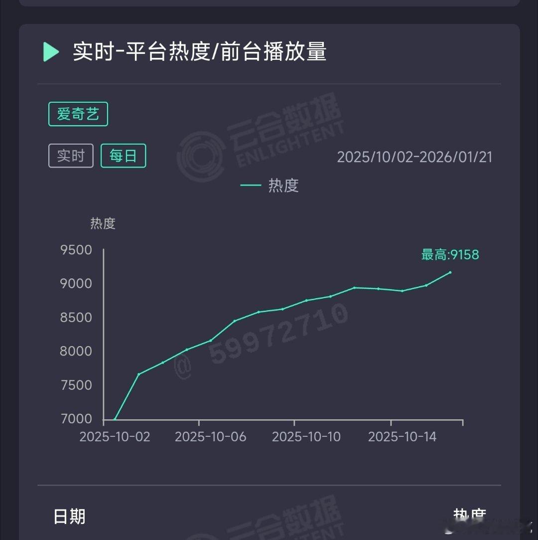 一笑随歌昨日云合推测3550万上下。 ​​​