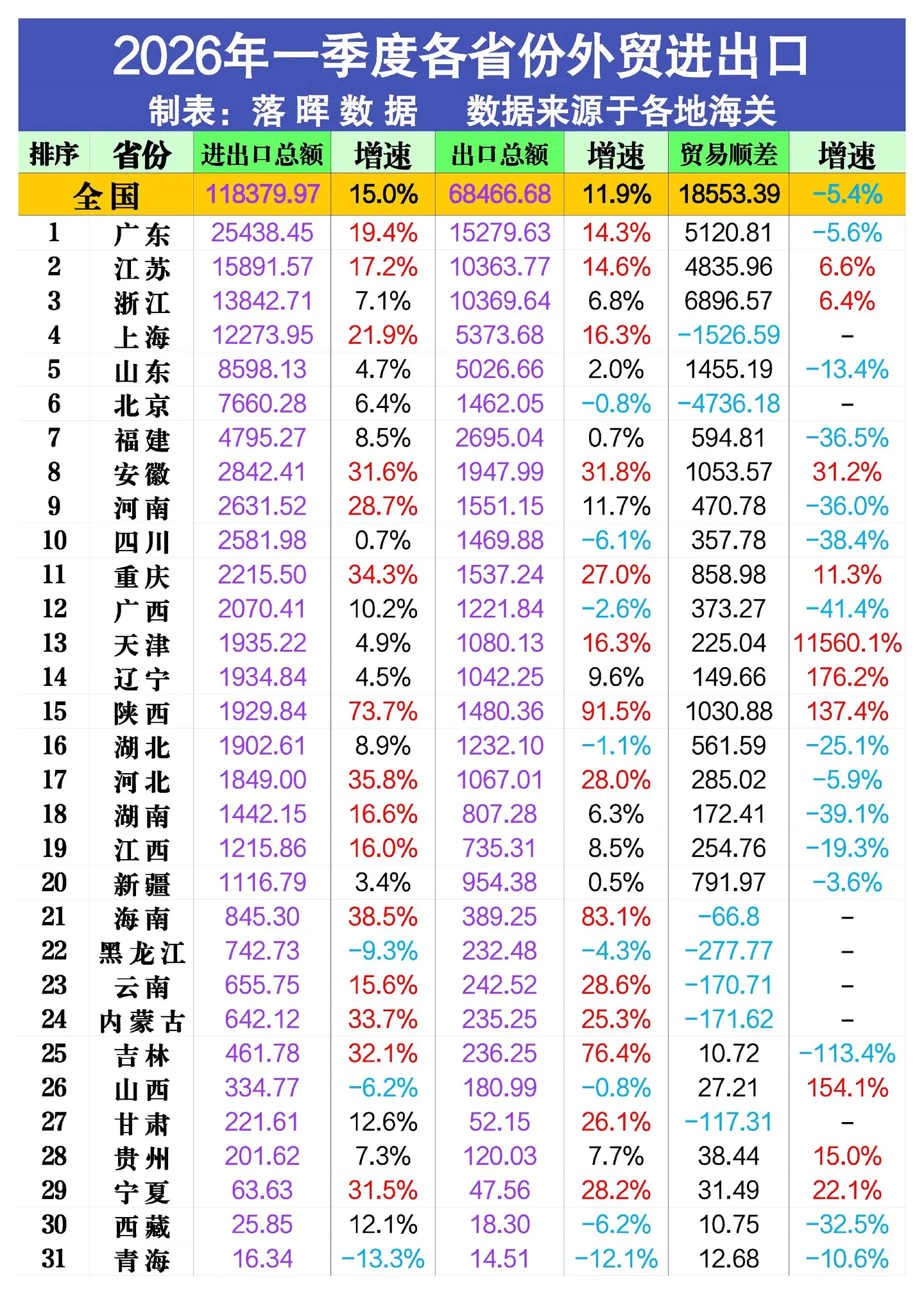 2026年一季度各省份外贸进出口情况
