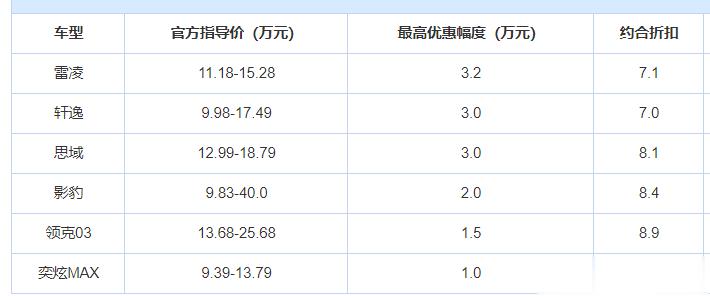 【日系领跌，近期降幅较大的6款紧凑型车，最高降3.2万 】日系车最近的降幅，真的