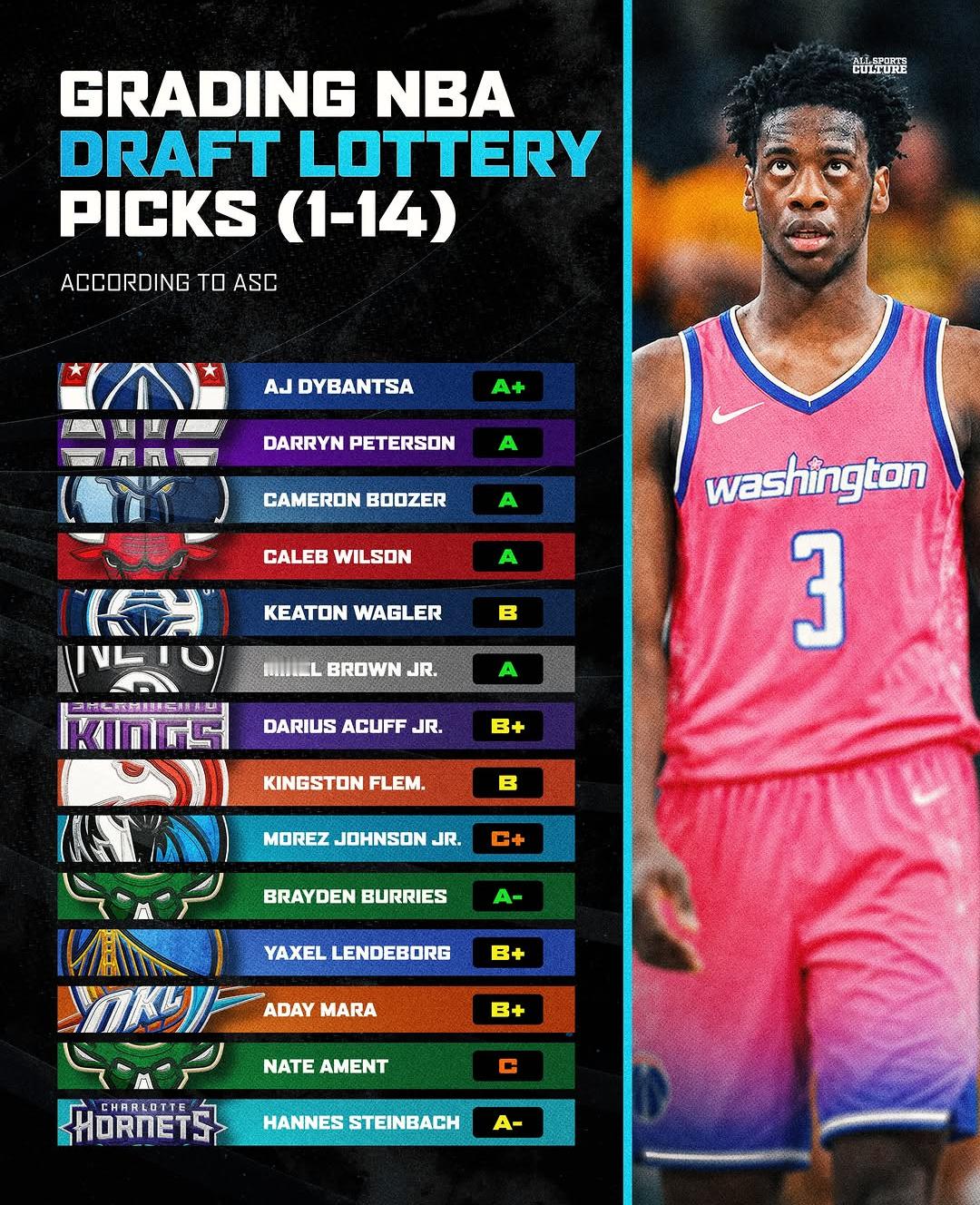 ASC给2026届前14顺位选秀评级谁（评级）高谁（评级）低NBA2026nba