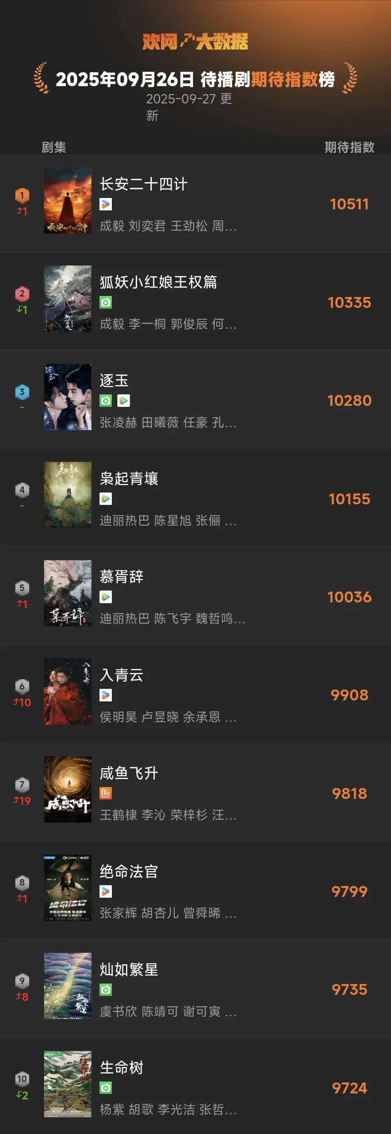 待播剧期待指数top3：长安二十四计，狐妖小红娘，逐玉待播角色期待指数top3：