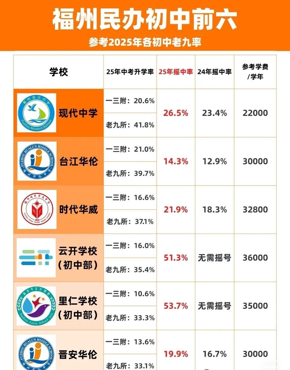 福州民办初中头牌——现代中学，老牌名校常青树——台华，排名前六排行榜来了，含摇中