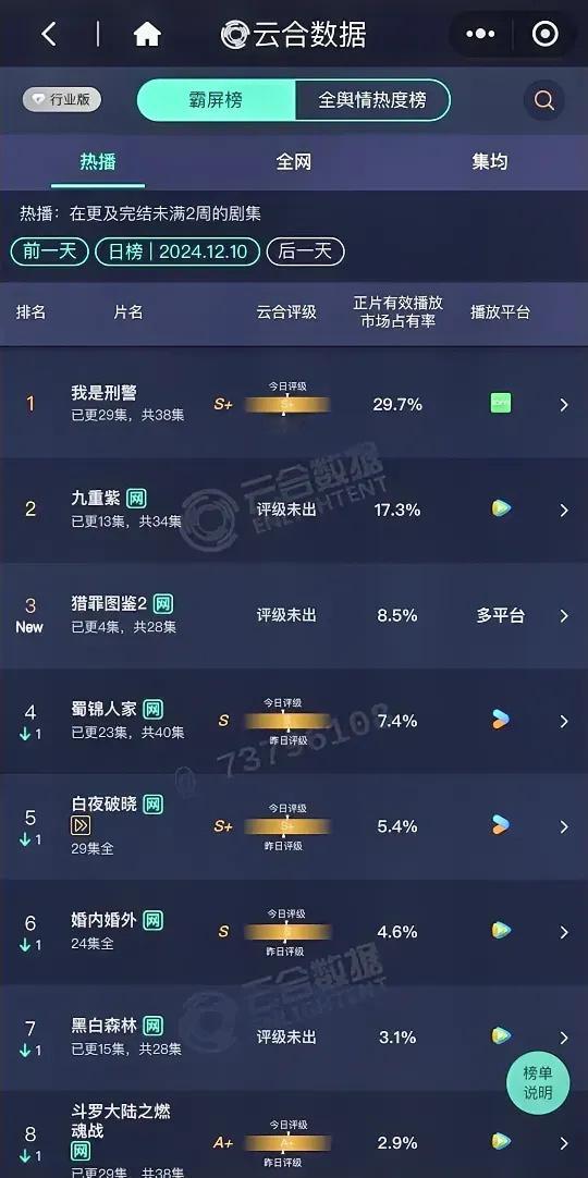 12.10云合数据更新于和伟《我是刑警》29.7%孟子义李昀锐《九重紫》17.3