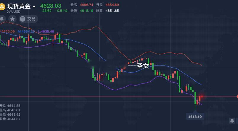 黄金最低跌倒4618了，我们的目标4630和4620都全部到达了黄金金价现货黄金