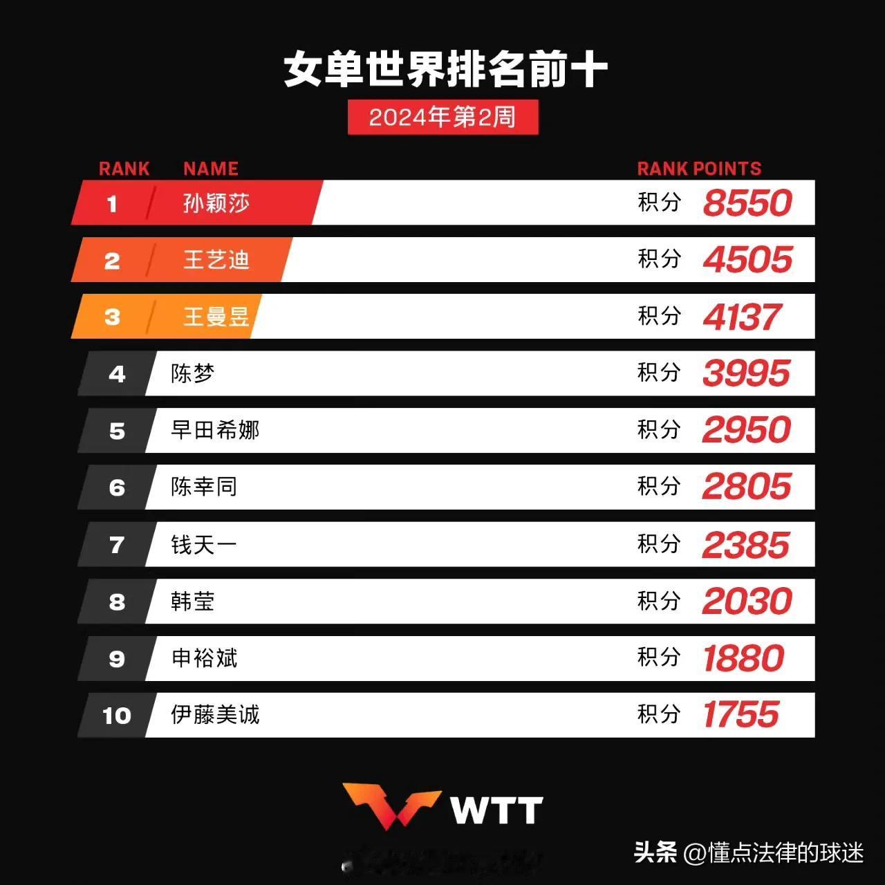 国际乒联最新一周女单世界排名
国乒包揽女单前四
第一名：孙颖莎🇨🇳
第二名：