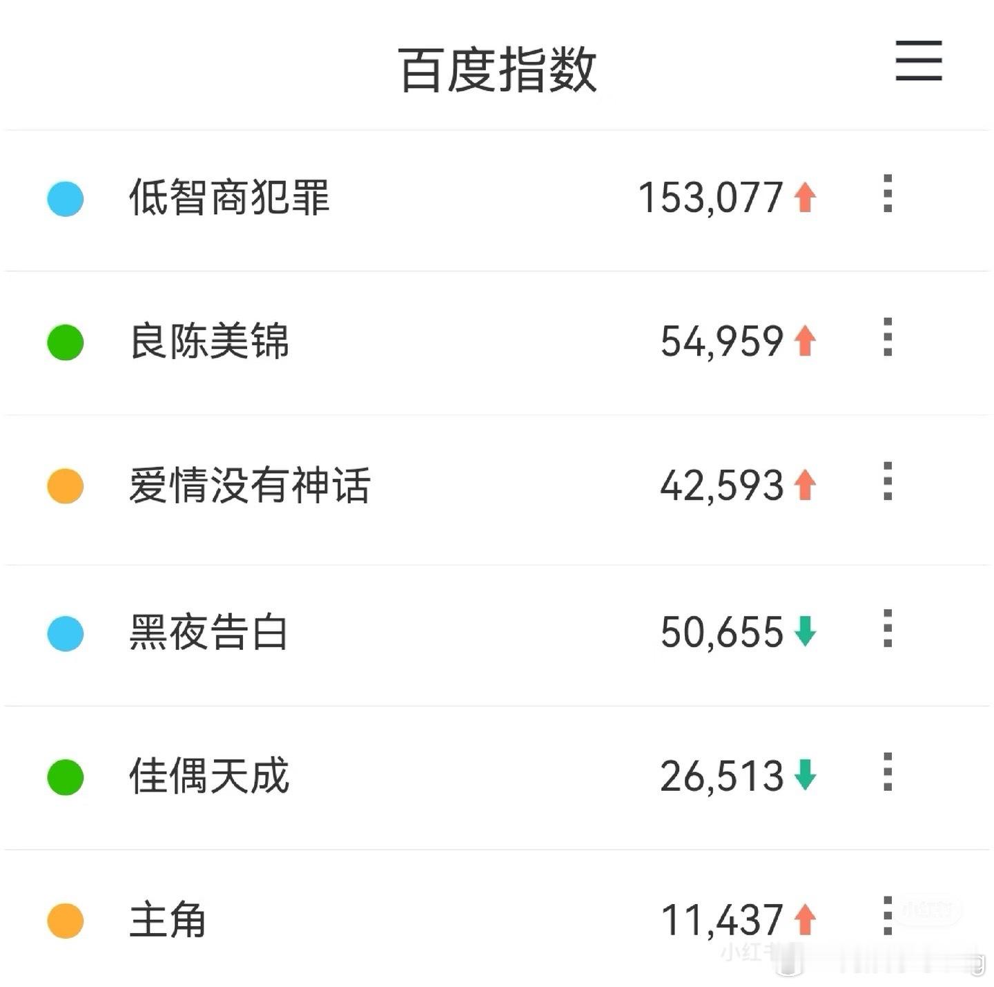 好久没有看到像低智商犯罪这么好看点的百指了…持续增长ing…上次看到很高的百指还
