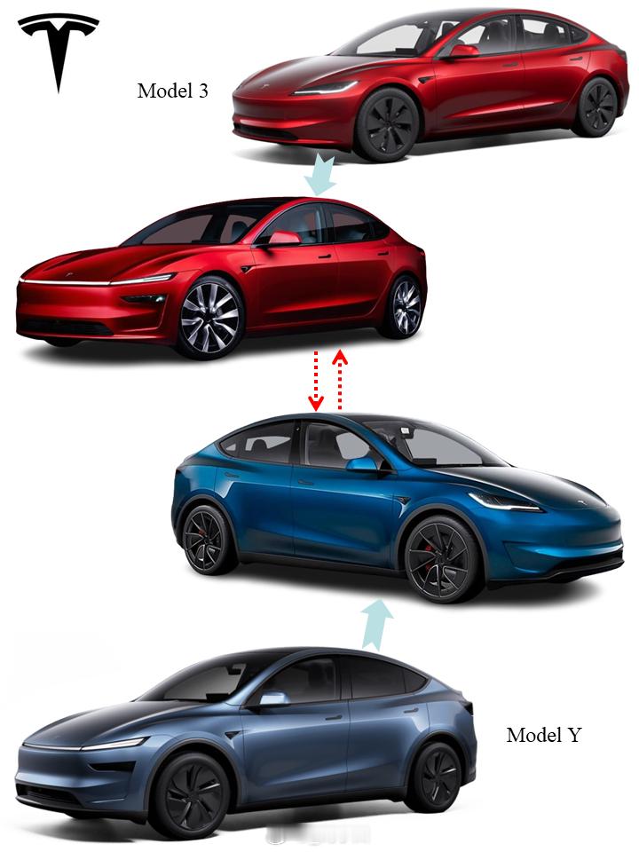 特斯拉[超话]Model 3和Model Y互换设计 特斯拉Model 3和Mo