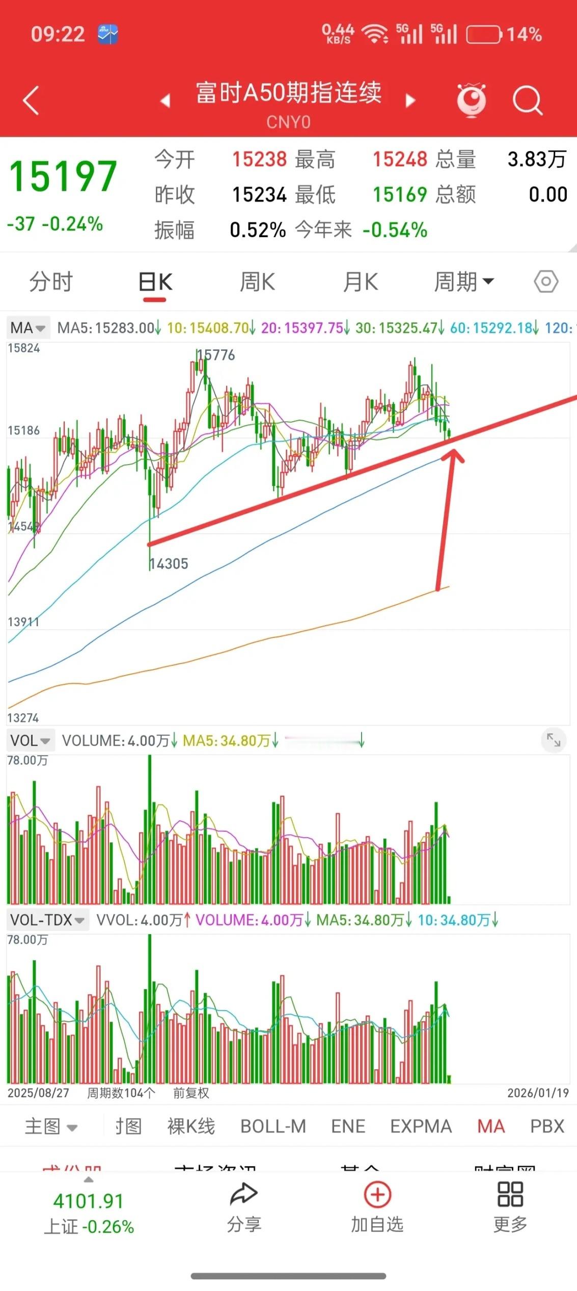 明天就开盘了，下周A股走势如何？先说观点，明天开盘预计低开，打一个低点，这个低点