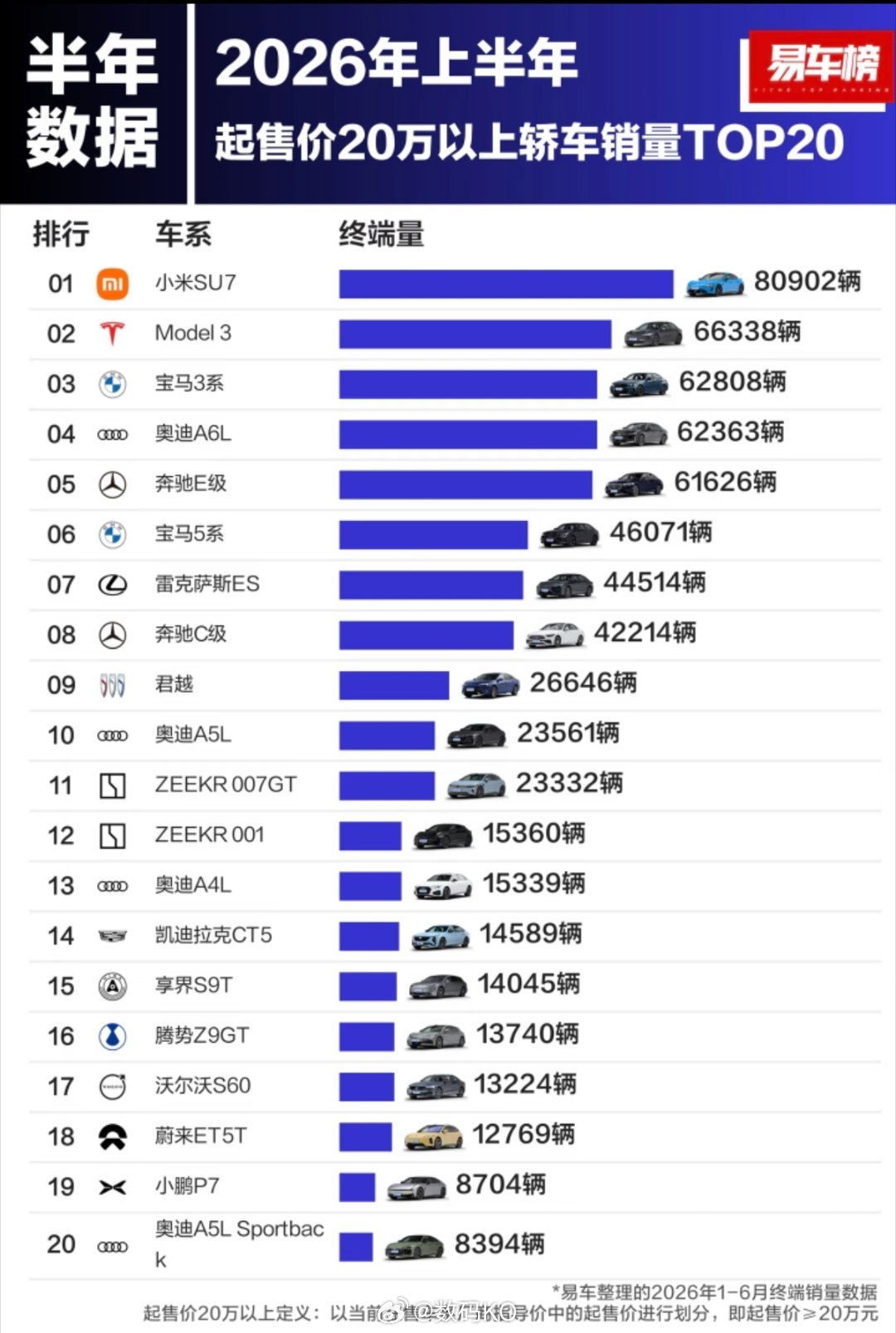 2026年上半年起售价20万以上的轿车，小米su7拿下第一名，第二名是特斯拉mo