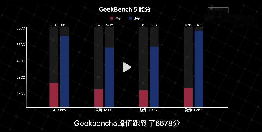 买iPhone15和华为Mate60的可能后悔了，没想到今年骁龙8Gen3这么强