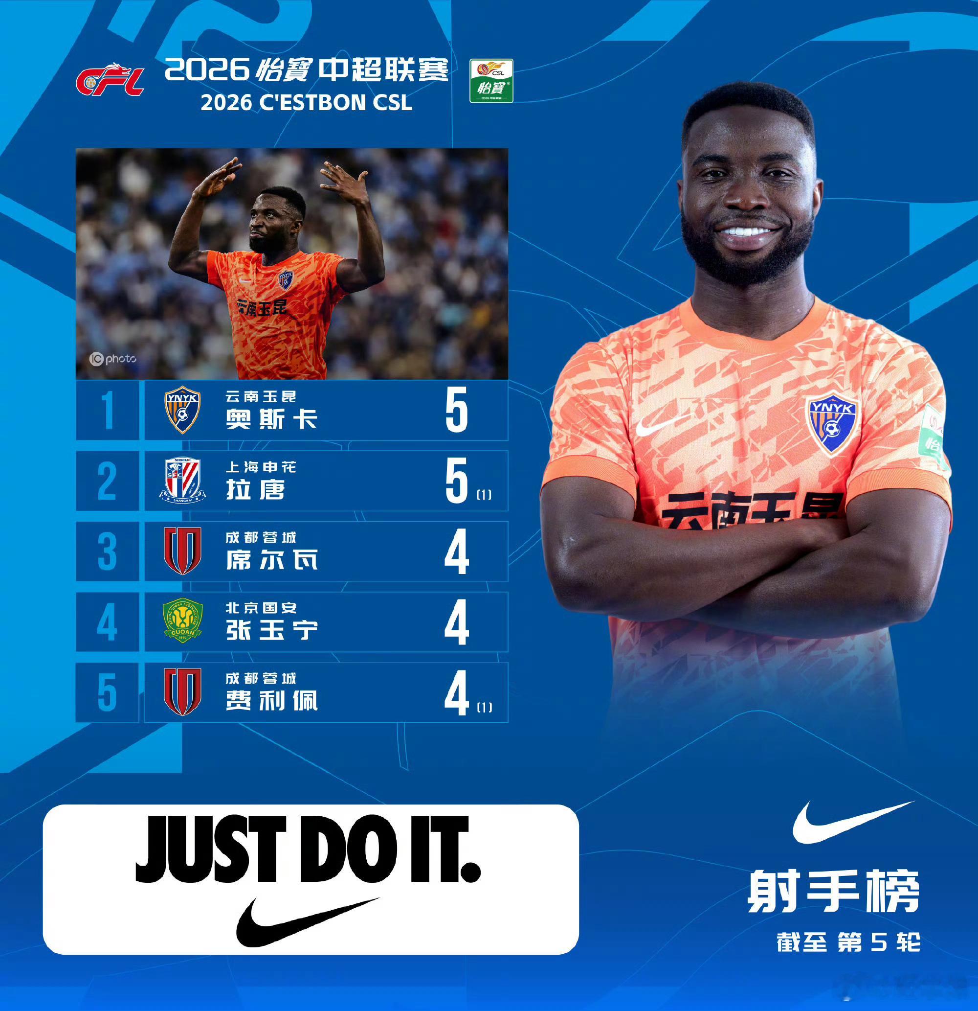 去年中超全赛季助攻最多是 河南队纳萨里奥的 9 次，今年联赛才打了 5 轮，云南