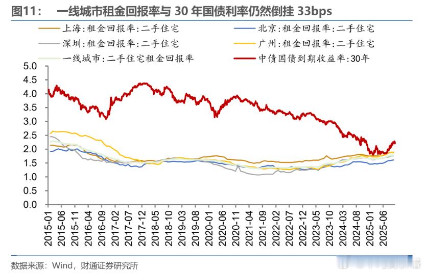 一线城市住房租金回报率近期快速拉升至10月的1.81%，接近30 年国债到期收益