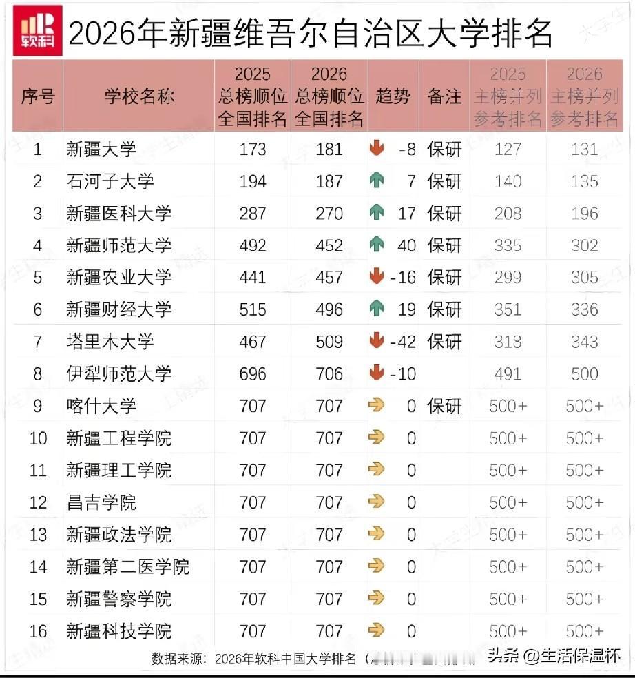 十年不到！新疆高校排名格局更新：新疆大学位列榜首，石河子大学稳步进位，新疆师范大