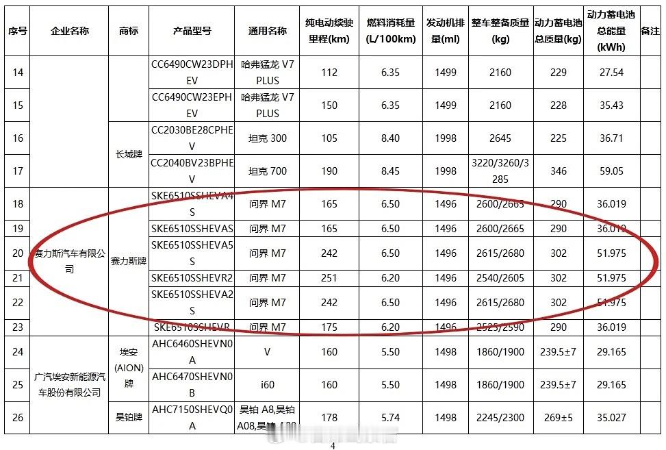 鸿蒙智行全新问界 M7 汽车已申报，新车定位国民 SUV，增程 / 纯电动力同步