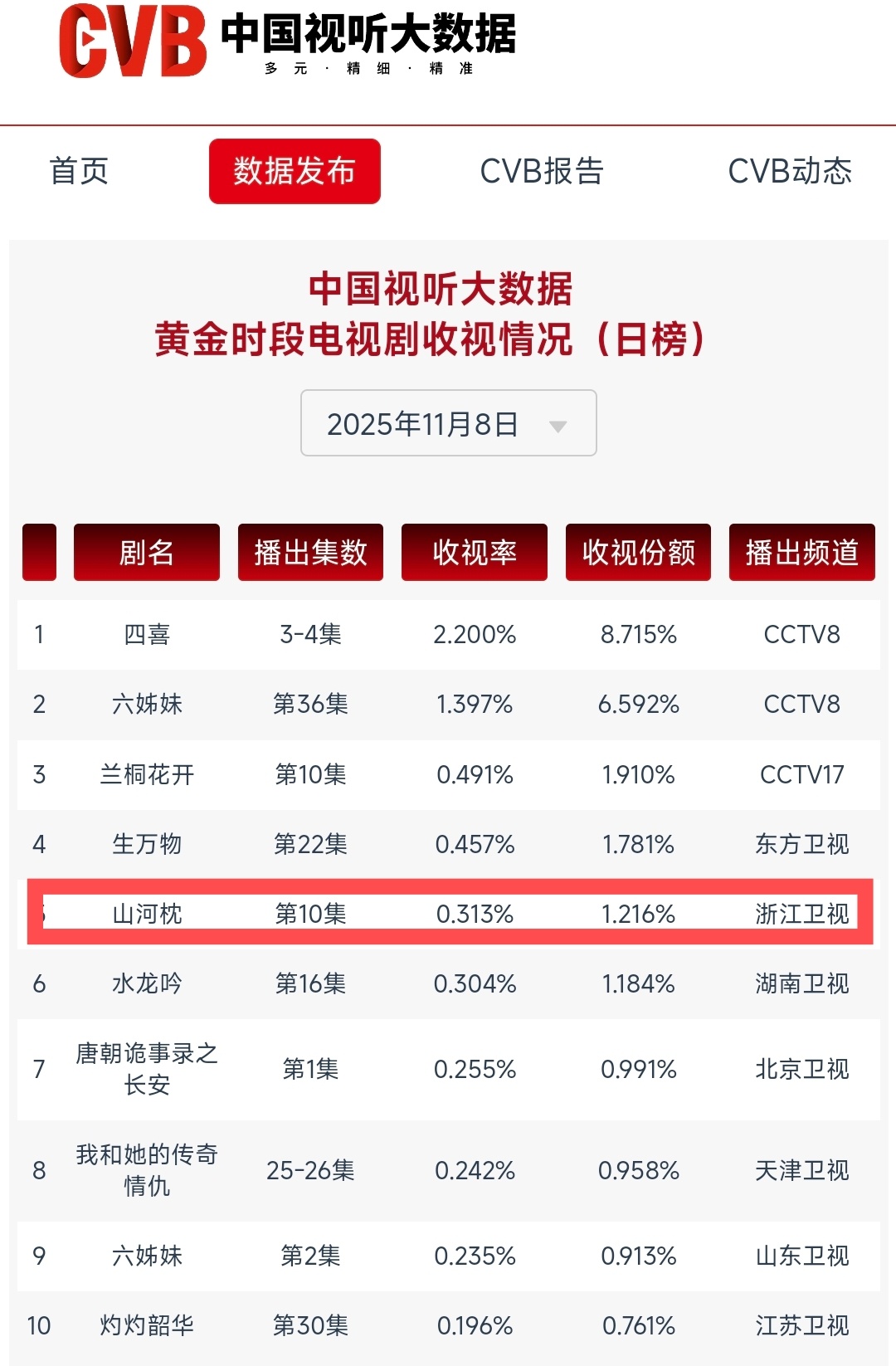 山河枕 cvb收视第十集0.313！周六单集能保持0.3以上已经非常厉害了，今日
