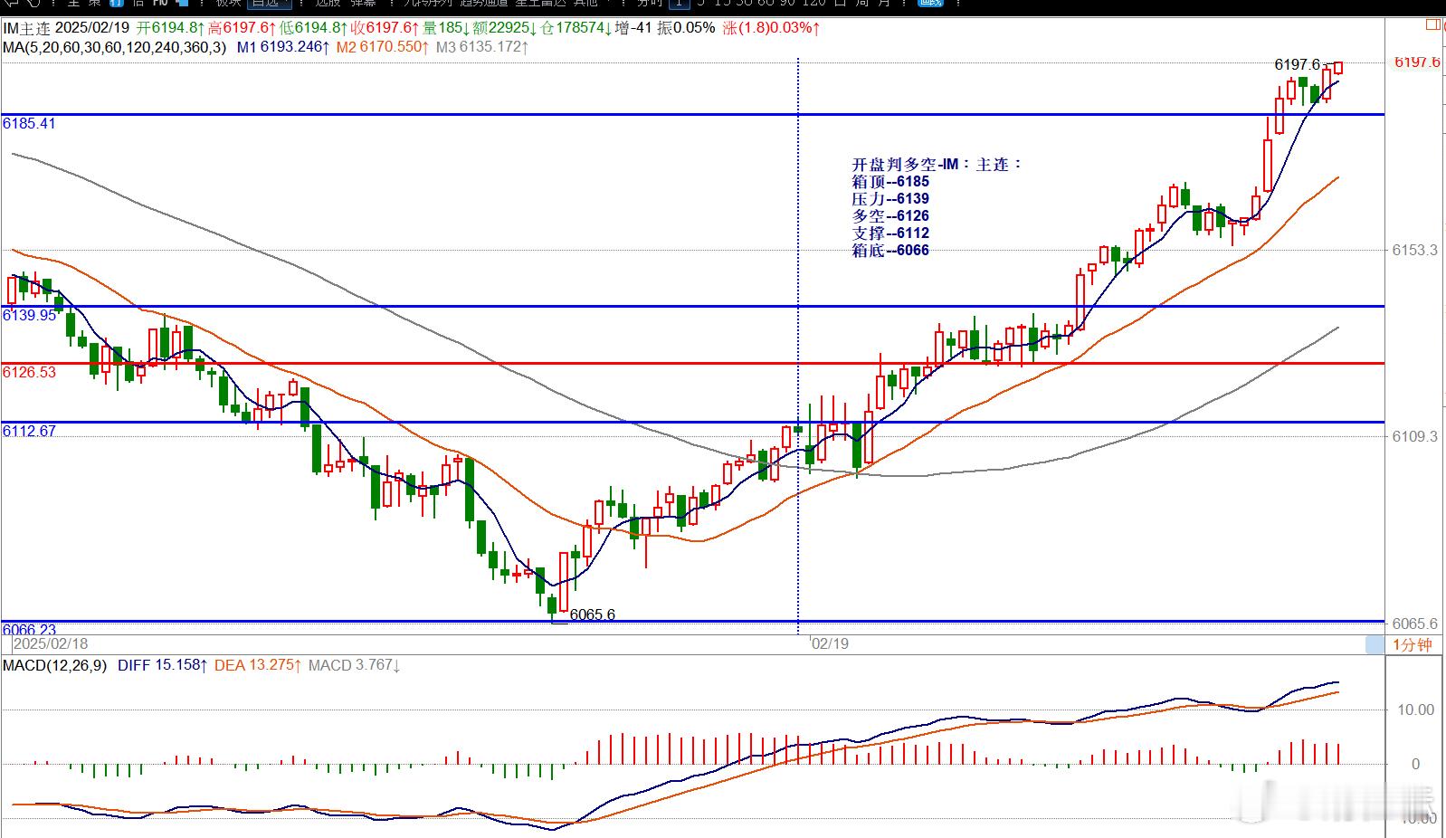 开盘判多空-IM：主连：箱顶--6185压力--6139多空--6126支撑--