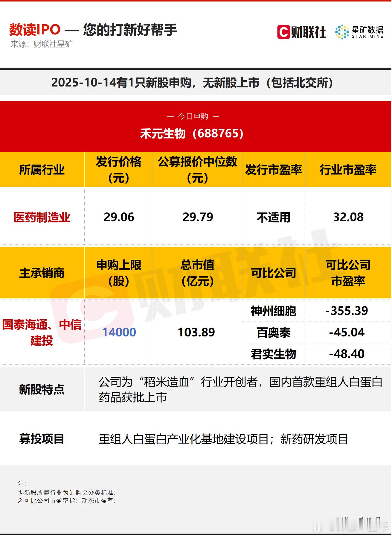 A股 今日有一只新股申购，为科创板的禾元生物，无新股上市 ​​​