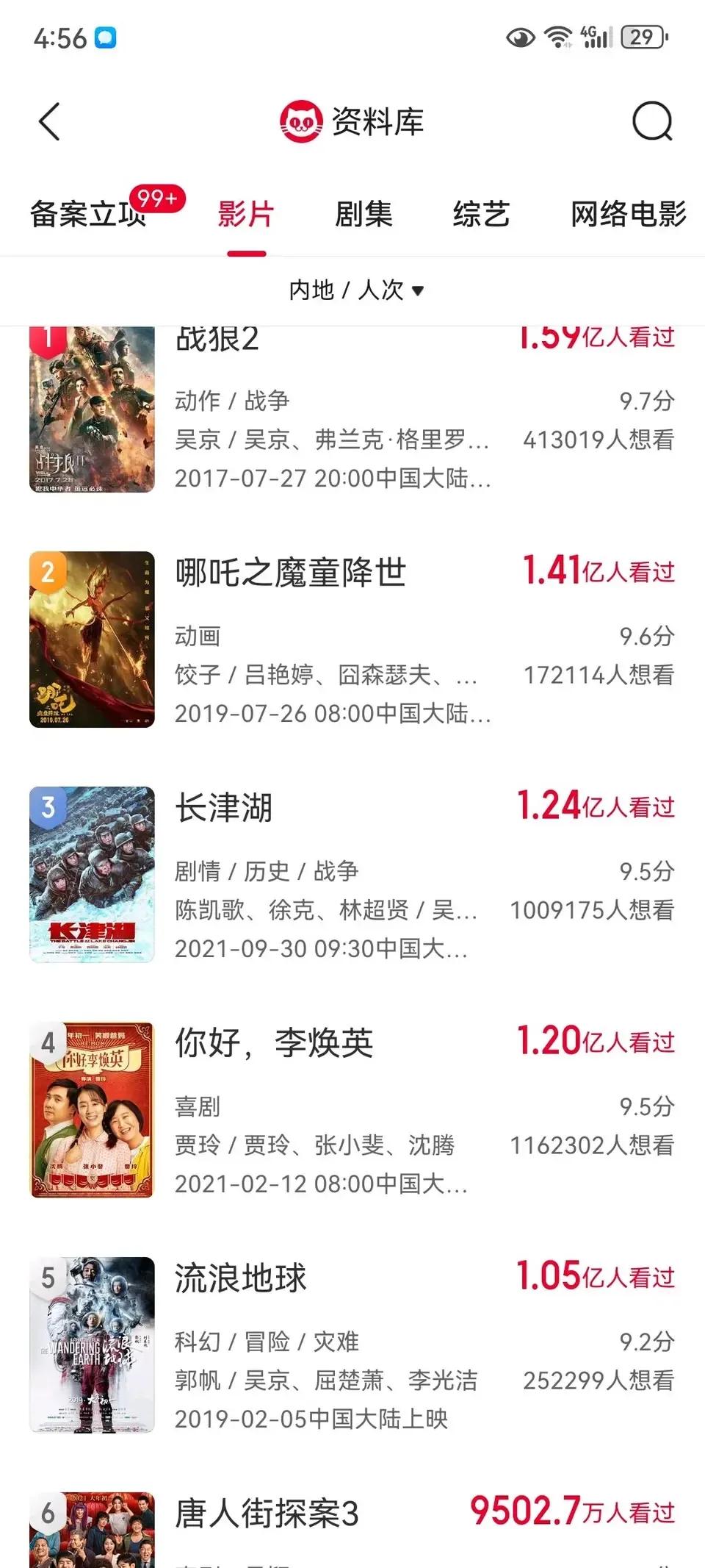 国内观影人次排名前五电影，《战狼2》1.59亿人看过，《哪吒1》1.41亿人看过