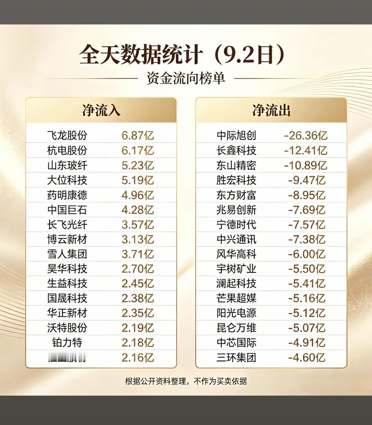 9.02周三  主力资金  抢筹出逃个股榜TOP20！

资金抢筹：
橡胶、旅游
